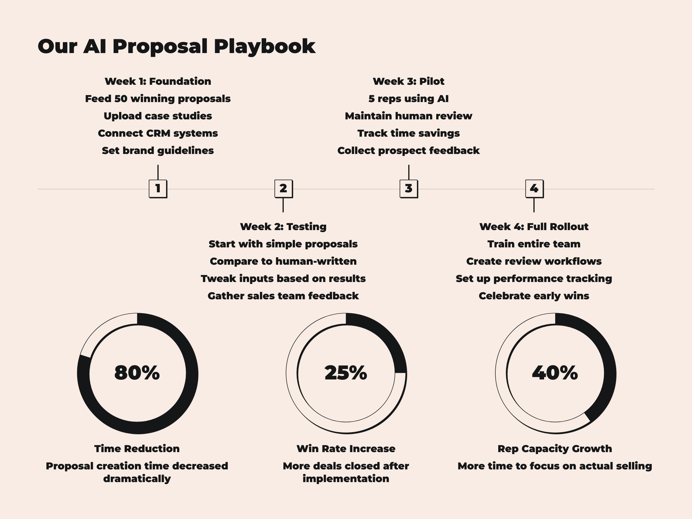 ai proposal generation