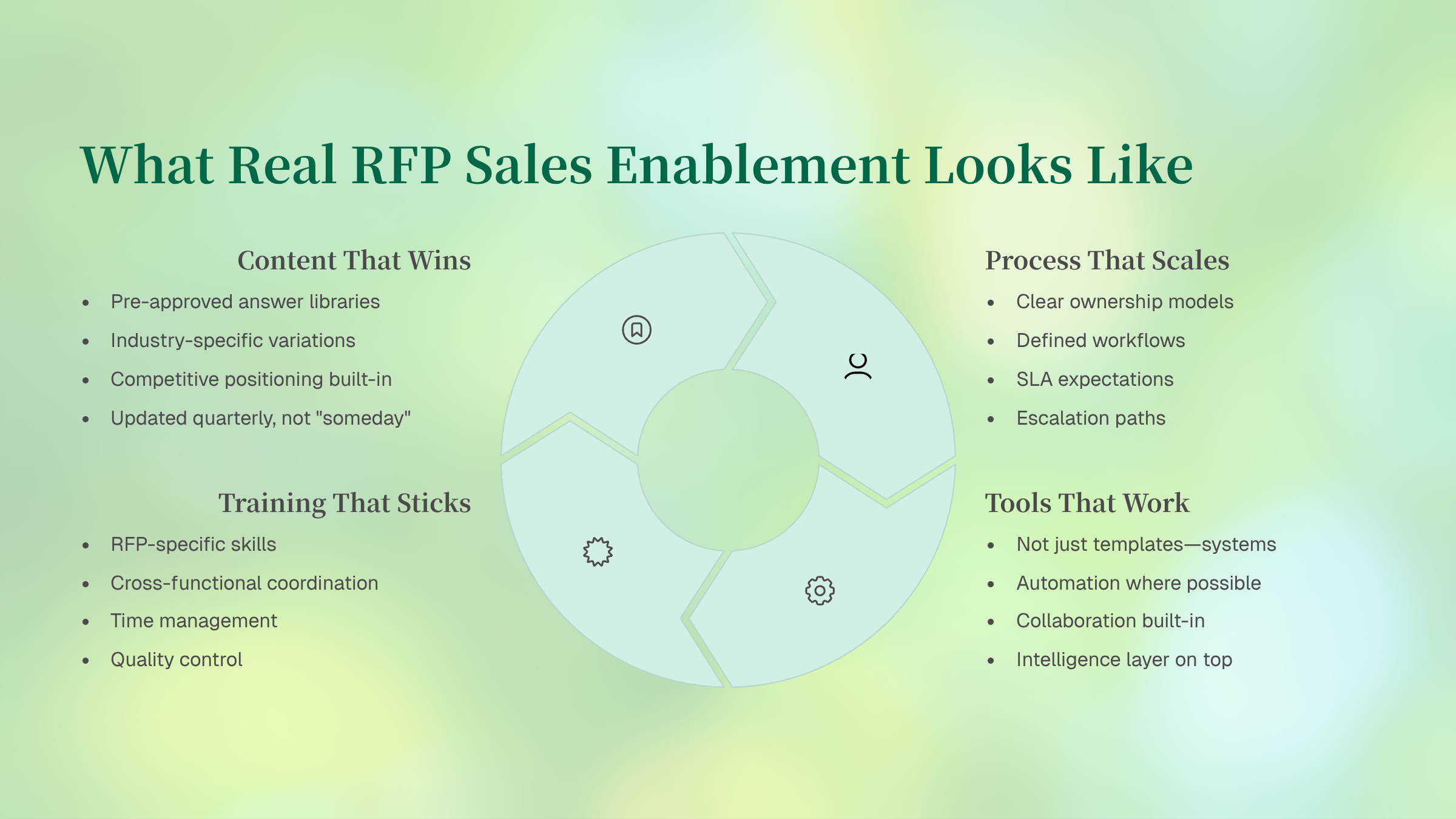 Sales Enablement for RFP Responses