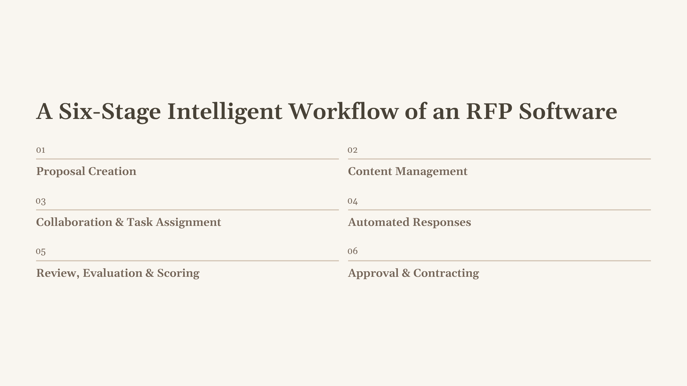 A-Six-Stage-Intelligent-Workflow-of-an-RFP-Software