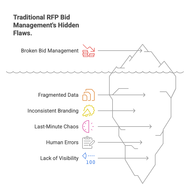 Challenges-in-traditional-bid-management
