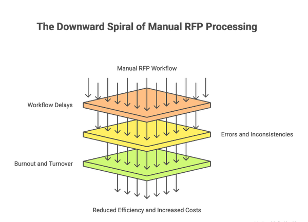 Manual vs Automated RFP Processing: Real Costs & ROI Compare