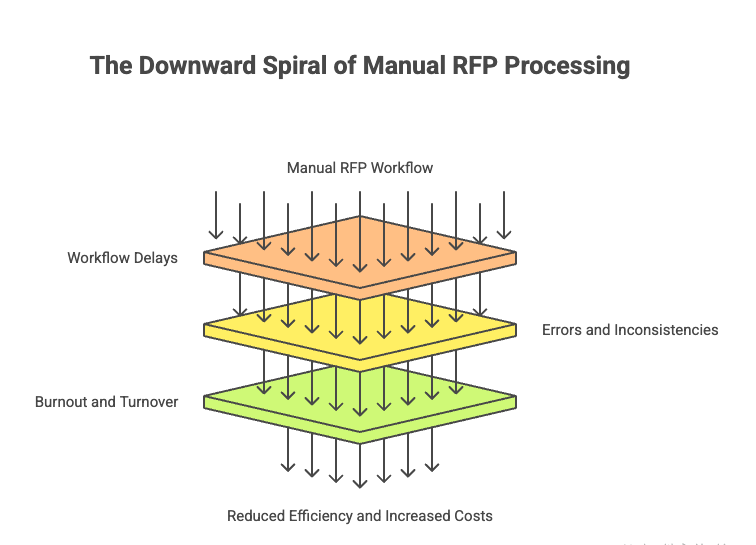 Cost-of-manual-rfp-process