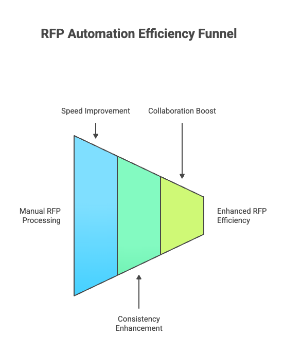 benefits-of-rfp-automation