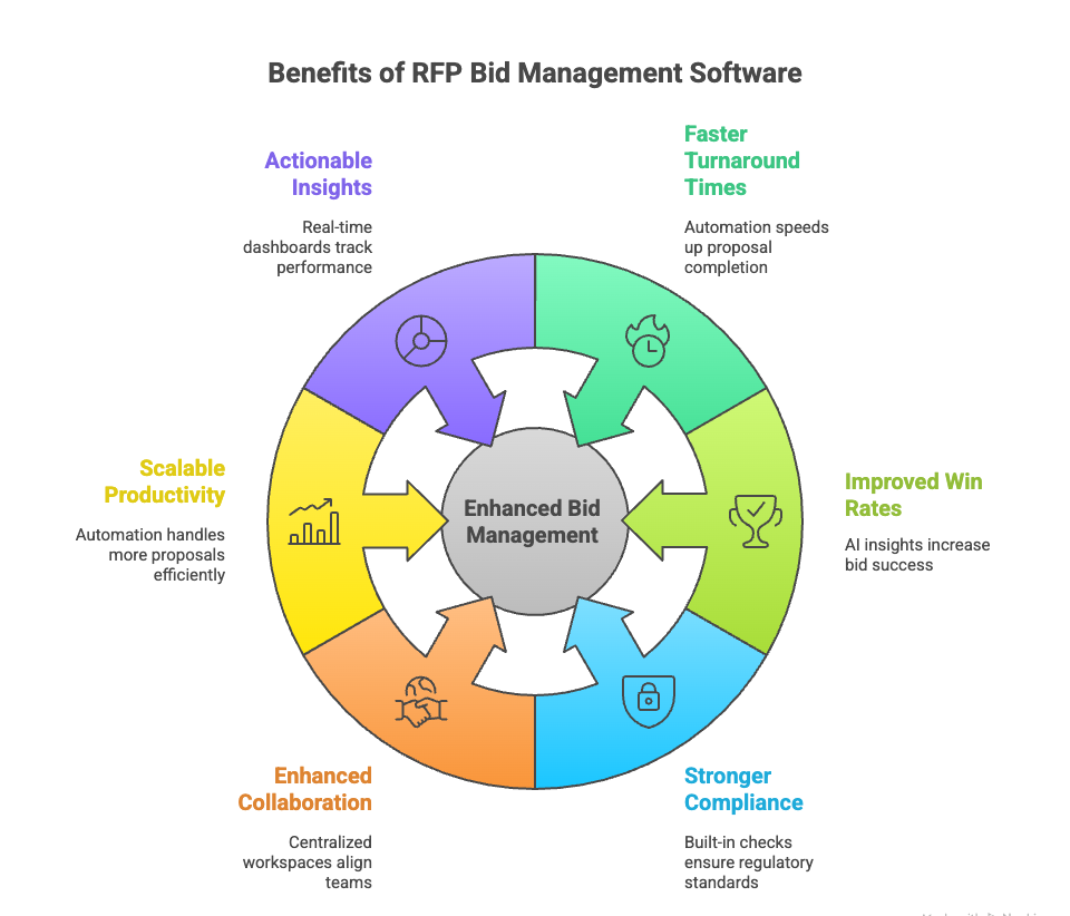 key-benefits-of-rfp-bid-management-software