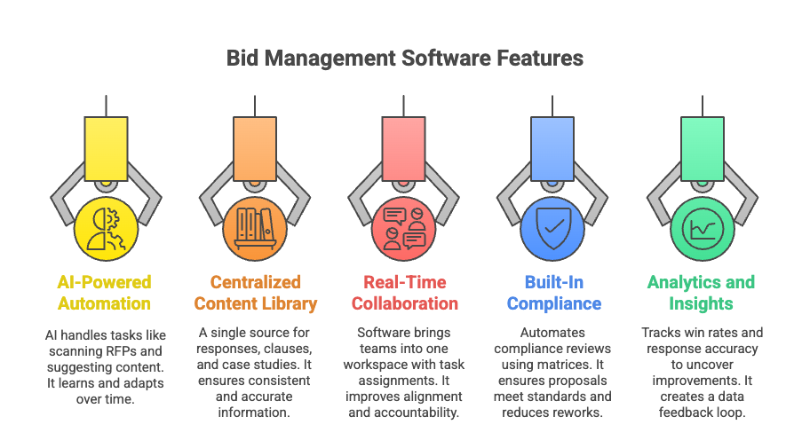 key-features-of-bid-management-software