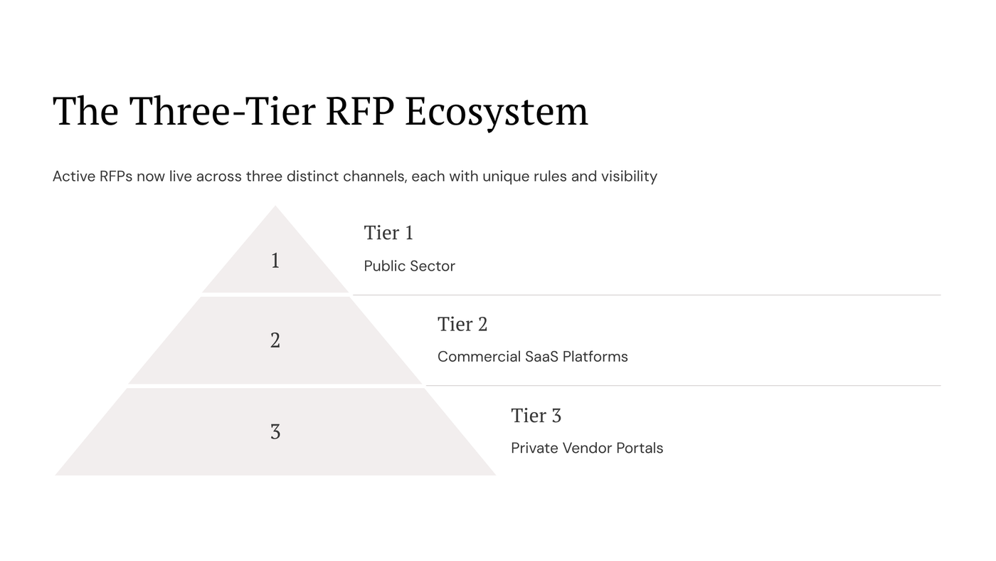 RFP Database Guide 2026: Find Active IT & SaaS RFPs