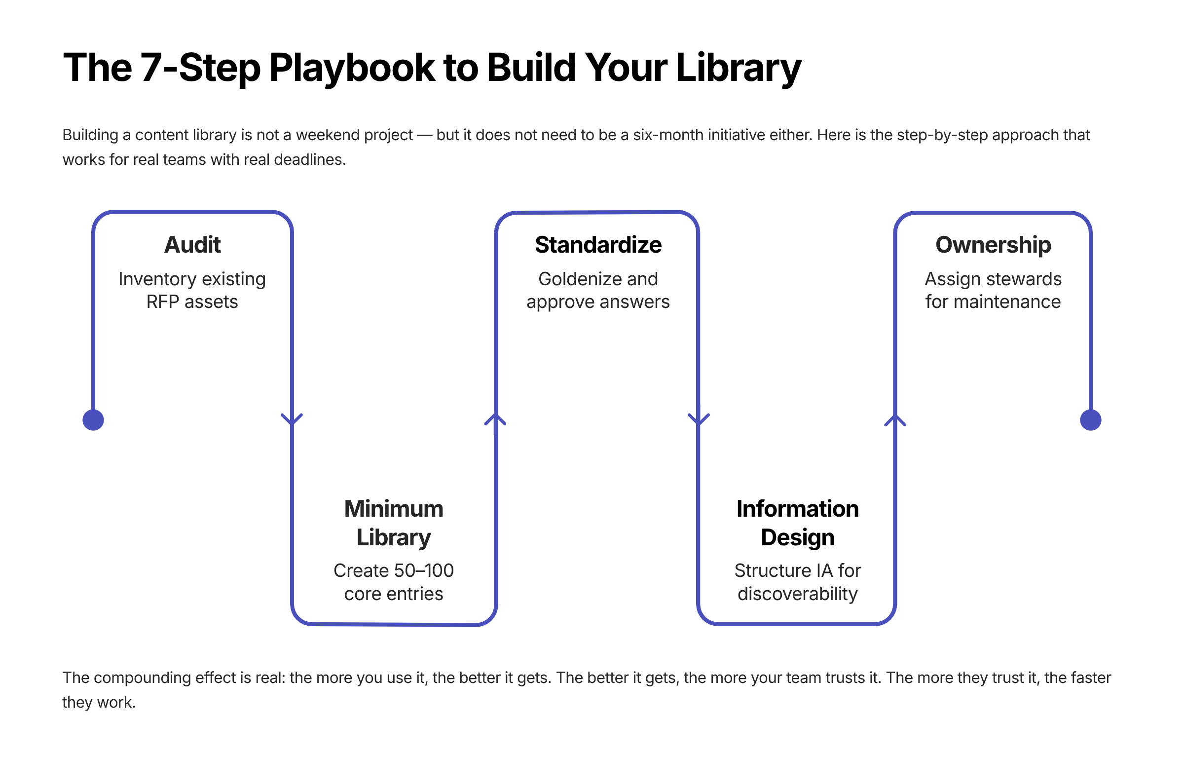 The-7-Step-Playbook-to-Build-Your-Library-Blog-Image
