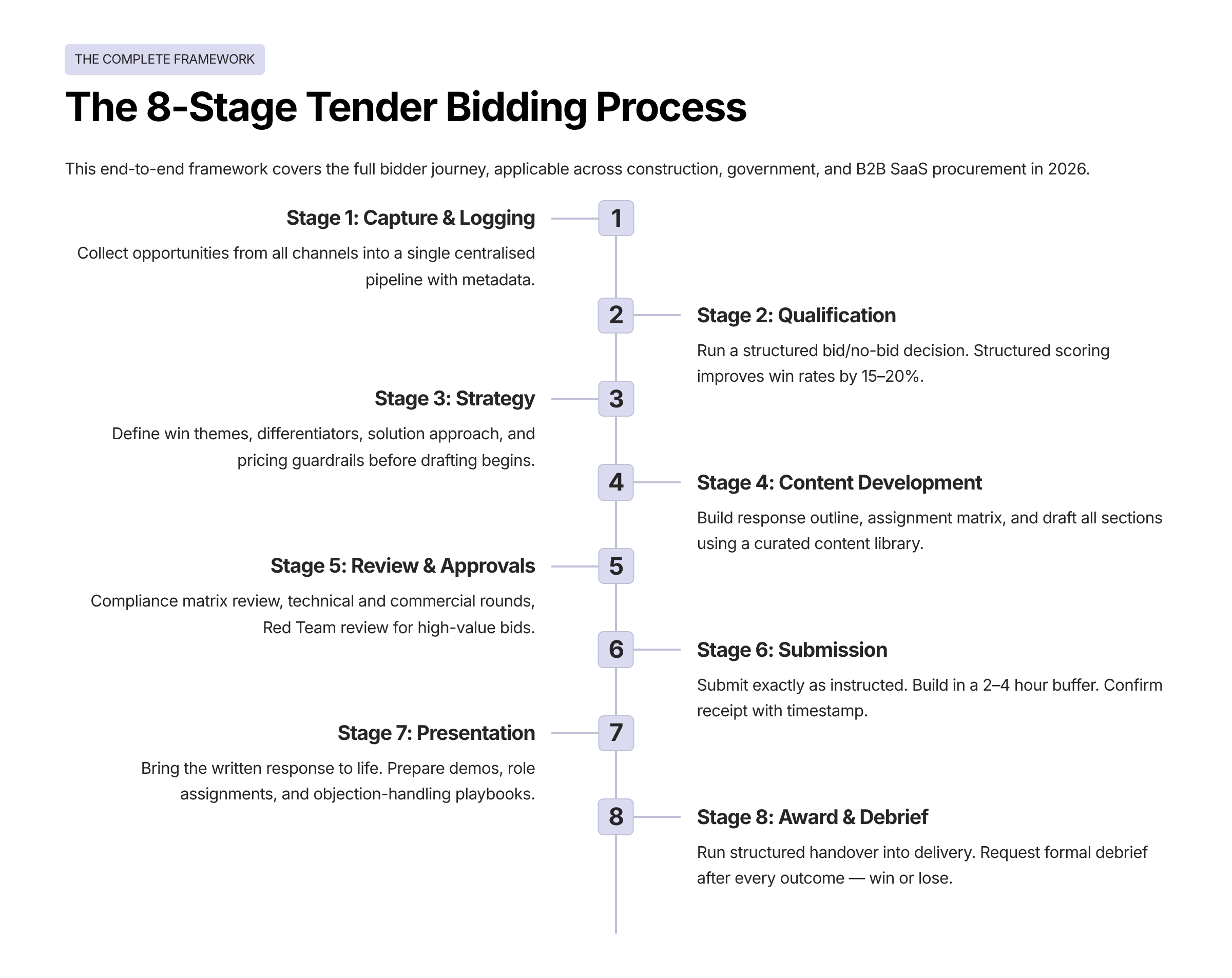 The-8-Stage-Tender-Bidding-Process-blog-image