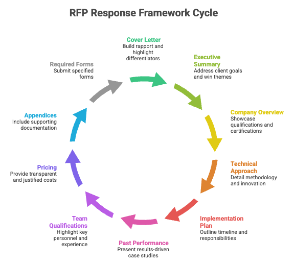 rfp_lifecycle_blog_image