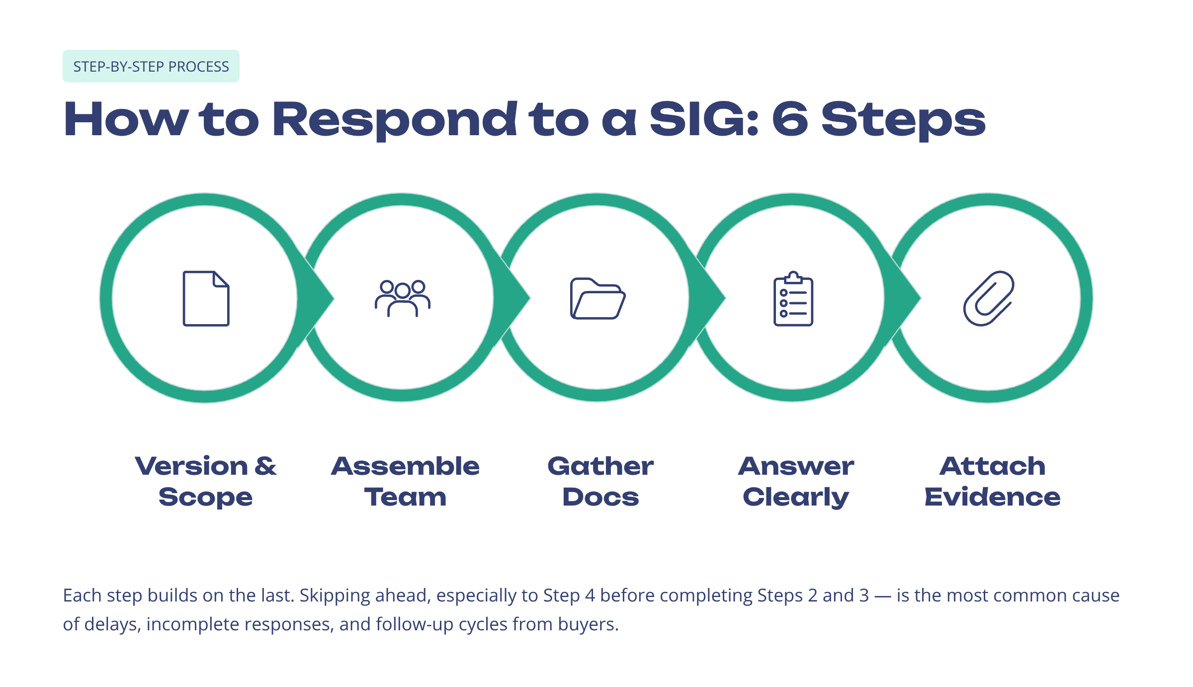 How-to-Respond-to-a-SIG-6-Steps-Blog-Image