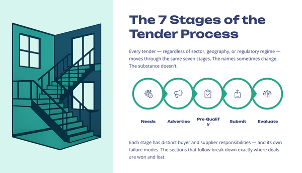 Tender Process Sign The Tender Process: Complete 7-Stage Guide for 2026