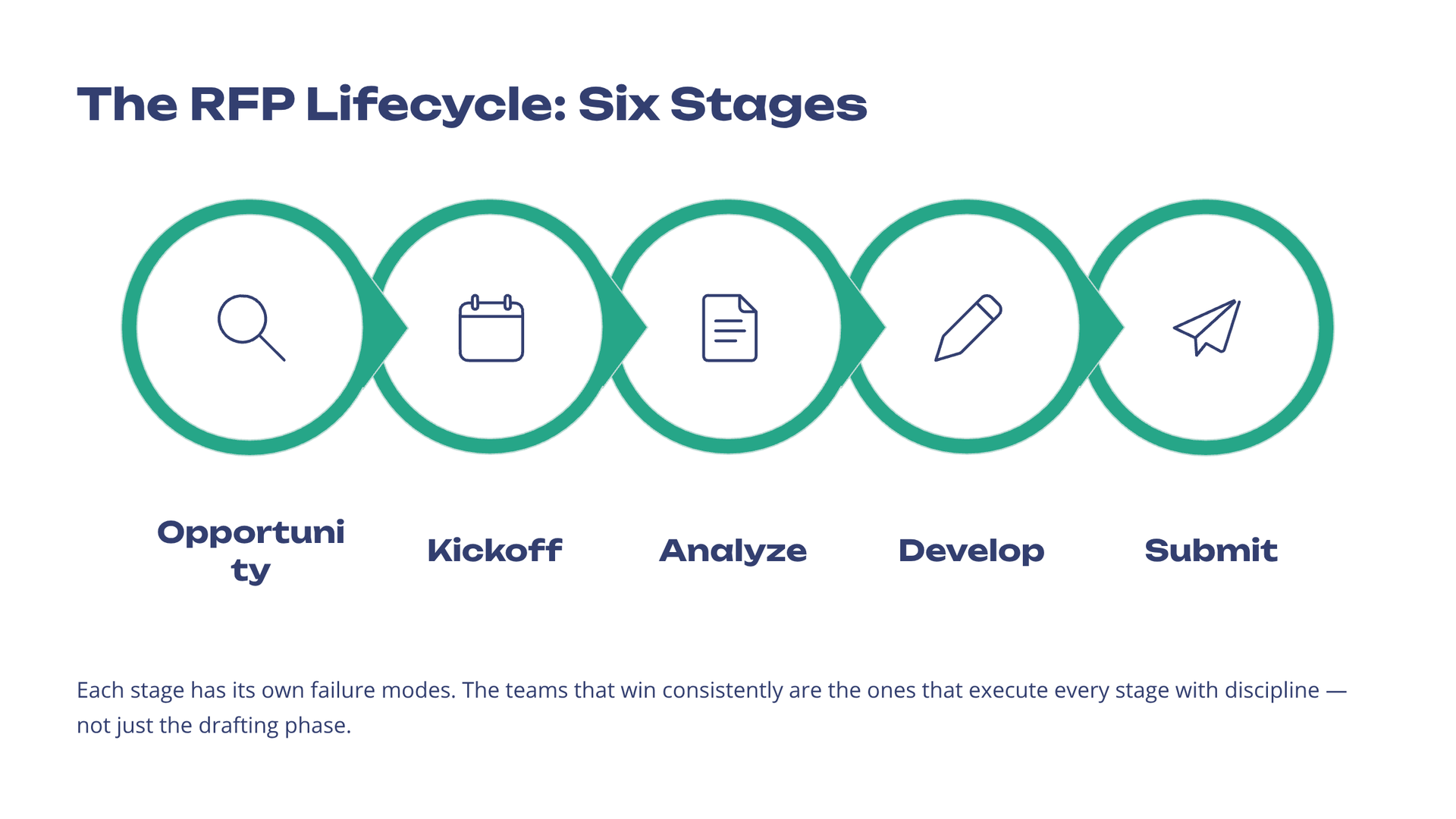2026 RFP Bidding Process Tips Automations Examples The RFP Lifecycle Six Stages Blog Banner 1920x1080 